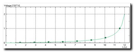 Potentiel autout d'un colloïde QuickField : modèle de colloïde