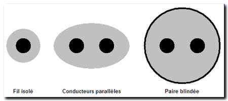 capacité : types de câbles