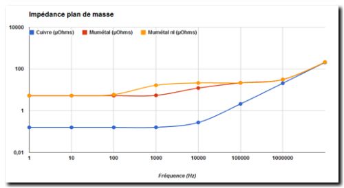 plan de masse : comparaison de matériaux