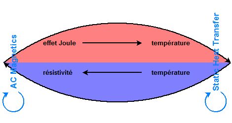 induction heating (simulation steps)
