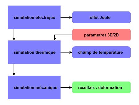 microactuator : multiphysics simulation