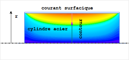 induction dans un cylindre : densité de courant current density in working piece