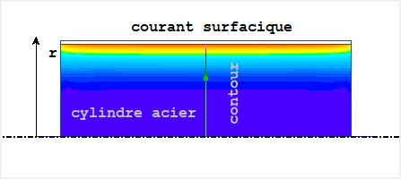 current density ratio in working piece