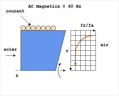 chauffage par induction dans un cylindre : géometrie simplifiée cette image représente le principe de chauffage par induction