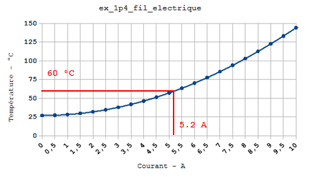 courbe température selon le courant électrique courbe température selon le courant électrique