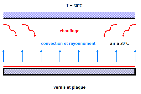 séchage vernis coating on a plate