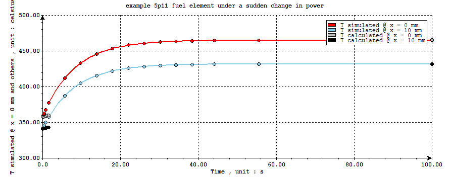 Temperature plots at two points